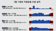 2월 회사채 발행 19% 증가한 20조원…주식 발행은 84% 급감
