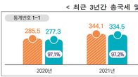 [국세통계] 지난해 국세청, 세금 384.2조원 걷었다…49.7조원 증가