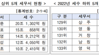 [국세통계] 세금수입 1위 남대문세무서…최하위는 영덕‧남원‧거창