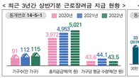 [국세통계] 근로장려금 수급가구 약 90%가 연소득 2천만원 미만
