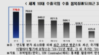 한국 수출 품목 집중도, 10대 수출국 중 가장 높아…국가집중도 2위