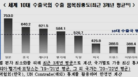한국 수출 품목 집중도, 10대 수출국 중 가장 높아…국가집중도 2위