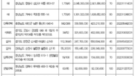 캠코, 305억원 규모 압류 재산 282건 공매 처분