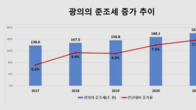 세금은 아니지만 세금처럼 납부하는 준조세 4년새 30% 증가