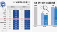 IMF, 올해 한국 성장률 1.7%→1.5%로 낮춰…물가는 3.5% 전망