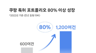 쿠팡, 특허 포트폴리오 전년 대비 '80% 이상 성장'