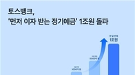토스뱅크, '먼저 이자 받는 정기예금' 1조원 돌파