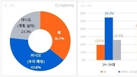 2030 절반 이상 '부동산 투자' 관심…‘금리 인상’ 부동산 투자에 변수