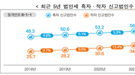 [국세통계] 지난해 법인세 87.8조원…흑자기업 61.5만, 적자는 36.7만