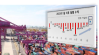 무역수지 16개월만에 흑자 전환…에너지 등 수입 감소 영향