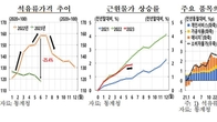 석유류 가격 역대급 하락...6월 물가상승률 2%대로 둔화
