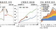 석유류 가격 역대급 하락...6월 물가상승률 2%대로 둔화