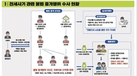 빌라 78건 불법 중개로 리베이트 14억 챙긴 중개업자 7명 입건