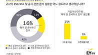 ESG 공시 열 중 여덟 곳 “잘 준비 못 하고 있다”…EY한영 설문조사