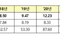 지난해 리츠 결산 배당수익률 9.86%…전년比 2.60%p↓