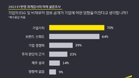 회계·재무 종사자 10명 중 7명 “ESG 공시, ‘기업가치’에 영향 준다”