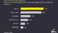 회계·재무 종사자 10명 중 7명 “ESG 공시, ‘기업가치’에 영향 준다”