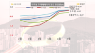 7월 서울 주택 매매가 하락폭 둔화…작년 9월 이후 최저 낙폭