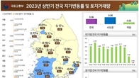 올 상반기 땅값 0.06% 상승…12년 6개월만에 최저