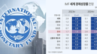 IMF, 올해 한국 성장률 1.5%→1.4% 또 하향…세계 전망치는 3.0%