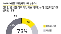 기업 재무담당자 70% 이상, 신외감법 ‘긍정적’…회계투명성 대폭 개선