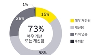 기업 재무담당자 70% 이상, 신외감법 ‘긍정적’…회계투명성 대폭 개선