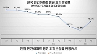 2분기 전국 아파트 초기 분양률 70%선 회복…수도권은 소폭 하락