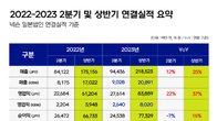 넥슨, 2분기 영업익 2640억원…전년比 22%↑