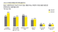 재무관계자 40% “우리 회사도 횡령‧부정 가능성”