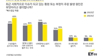 재무관계자 40% “우리 회사도 횡령‧부정 가능성”