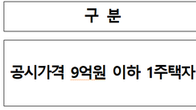 공시가격 9억원 이하 1주택자, 재산세 인하 3년 연장