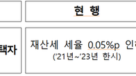 공시가격 9억원 이하 1주택자, 재산세 인하 3년 연장