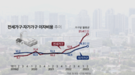 전세가구 이자비용 67% 급증…가구당 월평균 20만원 첫 돌파