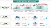 2분기 건설공사 계약액 54.7조원…전년 동기대비 33.8%↓