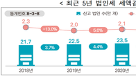 [국세통계] 지난해 기업 세금감면 1.9조원…절반 이상이 중소기업
