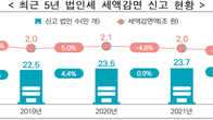 [국세통계] 지난해 기업 세금감면 1.9조원…절반 이상이 중소기업
