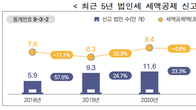 [국세통계] 지난해 기업 공제 세금 13.6조원…중견기업이 73.5%