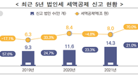 [국세통계] 지난해 기업 공제 세금 13.6조원…중견기업이 73.5%