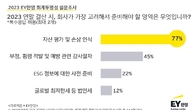 EY한영, 국내 기업 연말결산 최대 이슈는 ‘빚’