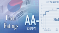 피치, 한국 신용등급 'AA-' 유지…올해 성장률 1.0% 전망