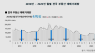 8월 전국 부동산 거래량 2개월만에 반등…전월 대비 4.2% 상승