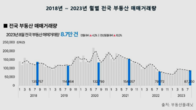 8월 전국 부동산 거래량 2개월만에 반등…전월 대비 4.2% 상승