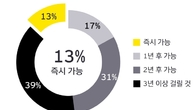 기업회계 담당자 약 60%가 ESG 공시 필요…정작 준비완료는 13%
