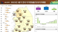 전국 3분기 땅값, 상승폭 0.30% 상승…거래량은 작년比 4.5%↓