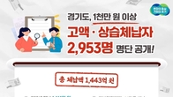경기도, 1000만원 이상 고액·상습체납자 2953명 명단 공개