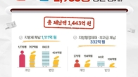 경기도, 1000만원 이상 고액·상습체납자 2953명 명단 공개