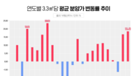 올해 아파트 분양가 상승률 18.4%…16년 만에 최고치
