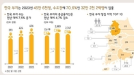 작년 금융자산 10억원 이상 45만6천명…1년 새 7.5%↑, 전체 인구의 0.89%