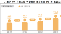 [국세통계] 지난해 1억 연봉자 132만명 육박…1년 사이 19만4천명 증가