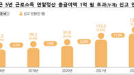 [국세통계] 지난해 1억 연봉자 132만명 육박…1년 사이 19만4천명 증가